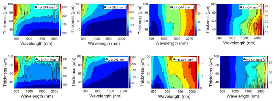 Intrinsic scattering α (left) and absorption β (right) coefficients contour plots for A (up) and B (down) PDLC samples