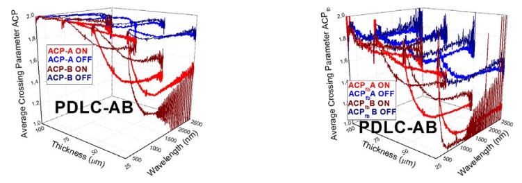 Average crossing parameter ACP (left) proposed in Eq. (1) and a comparison with ACPfb (right) computed in Eq. (2), from a comparison of intrinsic β and extrinsic K absorption coefficients, for A and B PDLC samples