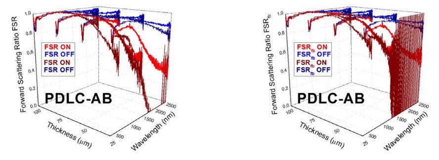 Forward-scattering ratio FSR (left) obtained from fits to the collimated-diffuse equations of the four- flux model and a comparison with FSRfb (right) computed in Eq. (3) from a comparison of intrinsic (α and β) and extrinsic (S and K) scattering and absorption coefficients for A and B PDLC samples