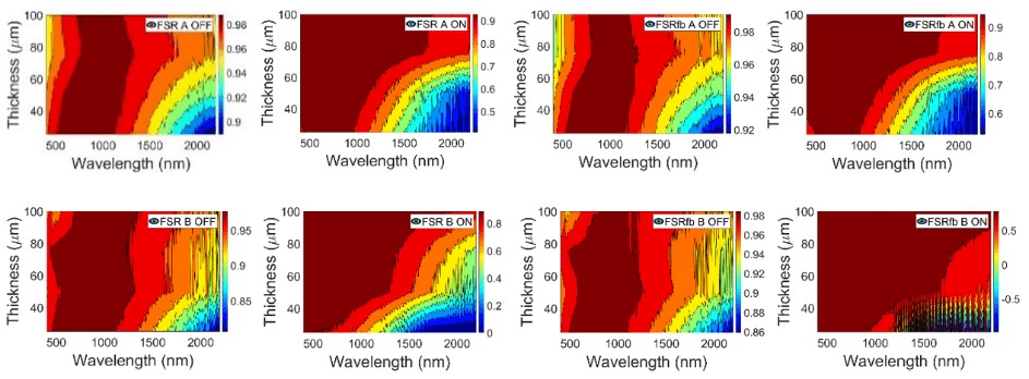 Forward-scattering ratio FSR (left) obtained from fits to the collimated-diffuse equations of the four- flux model and a comparison with FSRfb (right) computed in Eq. (3) from a comparison of intrinsic (α and β) and extrinsic (S and K) scattering and absorption coefficients for A (up) and B (down) PDLC samples