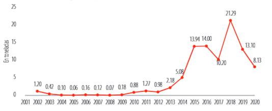 Exportacin antocianina del ao 2002 a 2020.