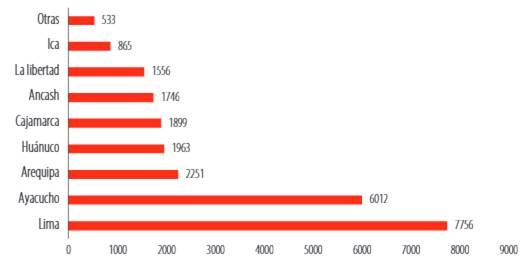 Regiones productoras de maz morado en el Per (t) el ao 2020.