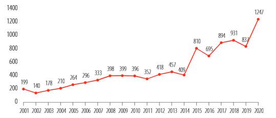 Exportacin de maz morado (t) desde 2001 hasta 2020.