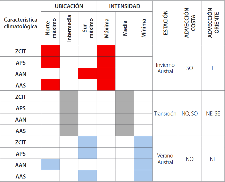 Situaciones sin�pticas espec�ficas en superficie relacionadas con las caracter�sticas climatol�gicas en funci�n de su migraci�n estacional.