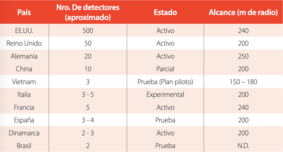 Elenco de los detectores CRND de la red COSMOS en el mundo detallados por país, incluyendo la cobertura y su estado de funcionamiento.
