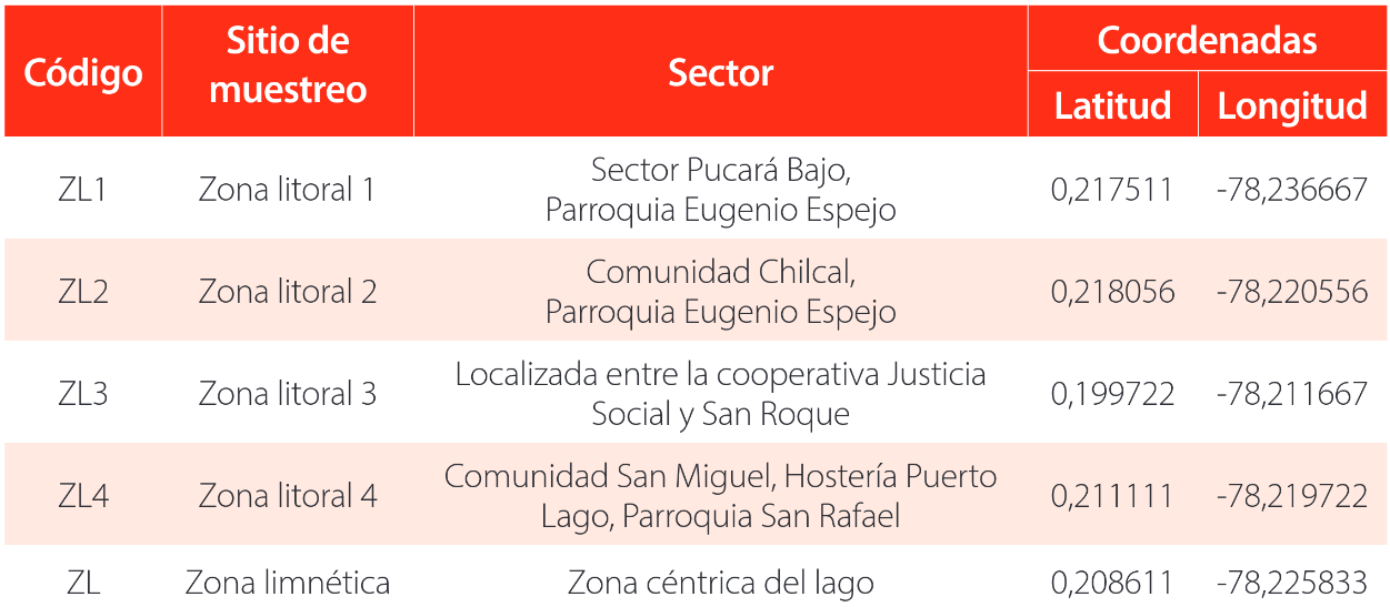 Ubicaci�n geogr�fica de los sitios de muestreo establecidos en el lago San Pablo.