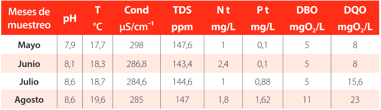Valores medios del potencial de hidr�geno (pH), temperatura (T), conductividad el�ctrica (Cond), s�lidos disueltos totales (TDS), nitr�geno total (Nt), f�sforo total (Pt), demanda bioqu�mica de ox�geno (DBO) y demanda qu�mica de ox�geno (DQO) en el lago San Pablo durante el per�odo mayo-agosto de 2023.