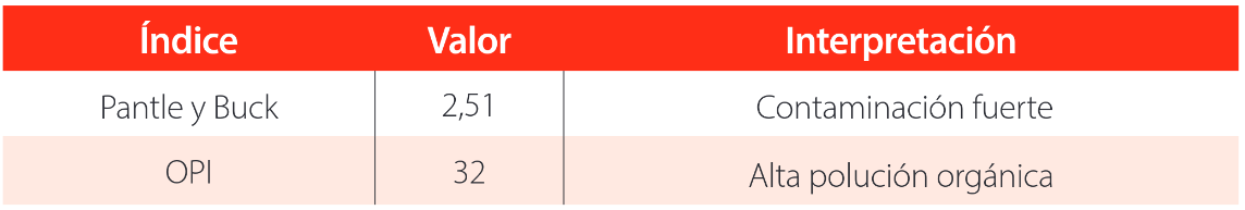 Estado tr�fico actual del Lago San Pablo con base al �ndice sapr�bico de Pantle y Buck e �ndice de poluci�n org�nica (OPI) de Palmer.