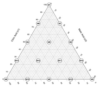 Arrangement of mixture points using the simplex-lattice design method in a ternary plot.
