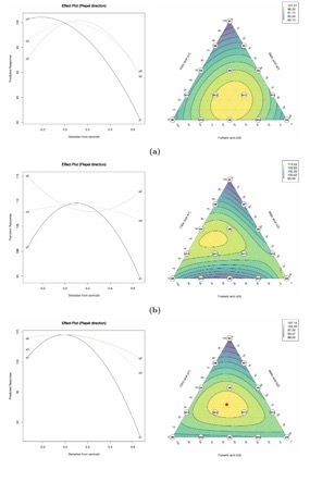 Influence of citric (x1), malic (x2), and fumaric (x3) acids on sourness level (a), flavor level (b), and combined level of sourness and flavor (c) in orange-flavored gummy candies: Effect (Piepel direction) and Contour Plots.