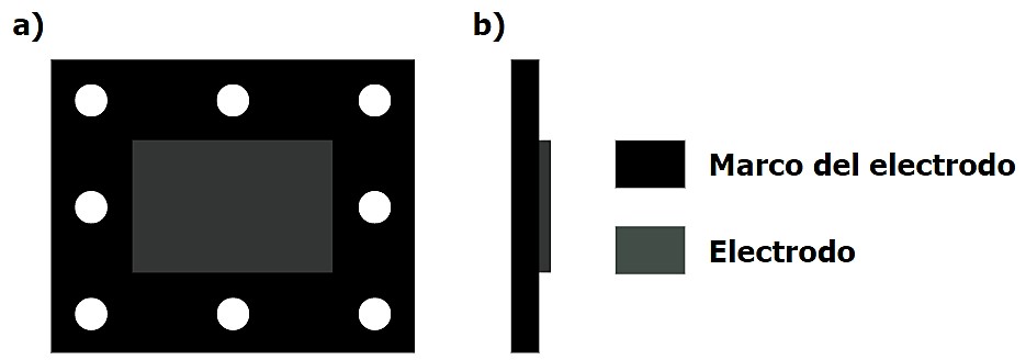 Relaci�n entre los electrodos y sus marcos, vista frontal (a) y lateral (b).
