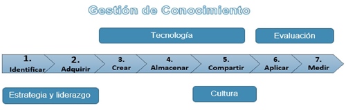 Modelo del proceso de GC. 
