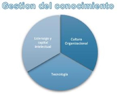 Elementos de la Gesti&oacute;n del Conocimiento (Agudelo y Valencia, 2018).
