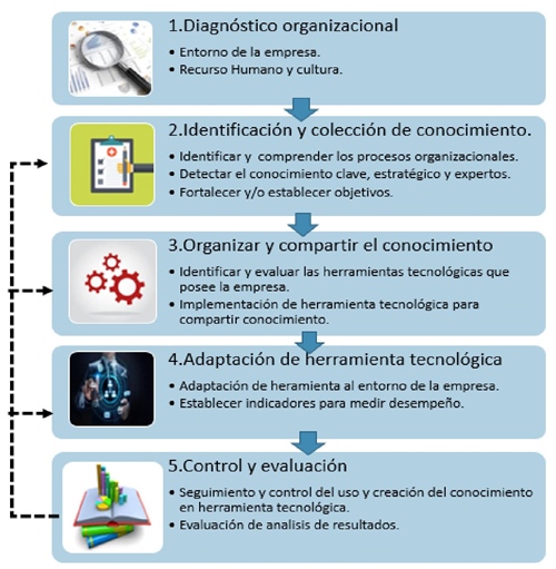 Fases del modelo propuesto (Elaboraci&oacute;n propia).