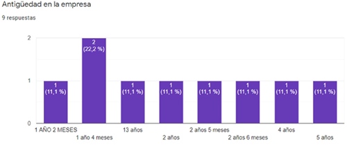 Gr&aacute;fico antig&uuml;edad del trabajador.