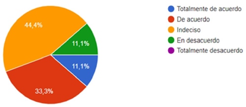 Gr&aacute;fico de canales de comunicaci&oacute;n.