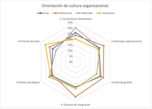 Gr&aacute;fico orientaci&oacute;n de cultura organizacional