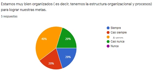 Gr&aacute;fico de grado de estructura organizacional.