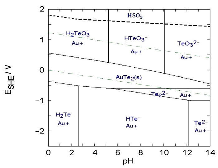 Diagrama Eh-pH del sistema Au-Te-H2SO5-H2O (25˚C; 1 atm; 0.001 M Ag+, 0.001 M H6TeO6, 0.001 M S), elaborado con el software Making Equilibrium Diagrams Using Sophisticated Algorithms (MEDUSA). 