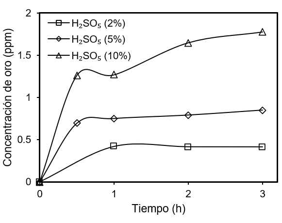 Disoluci&oacute;n de oro contenido en un mineral refractario de calaverita empleando H2SO5 (25 ˚C; 1 atm).