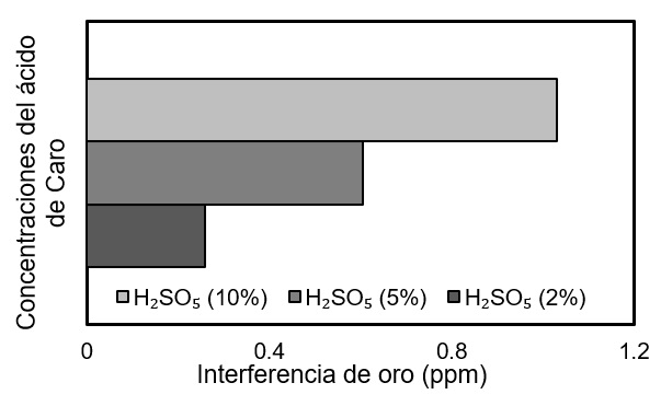 Cuantificaci&oacute;n de la interferencia del &aacute;cido de Caro que provoca una sobre estimaci&oacute;n del oro en soluci&oacute;n (25 ˚C; 1 atm).