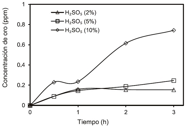 Disoluci&oacute;n de oro contenido en un mineral refractario de calaverita empleando H2SO5 (25˚C; 1 atm).