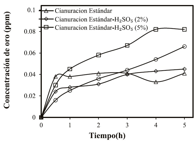 Disoluci&oacute;n de oro con cianuro de sodio del mineral refractario de calaverita (25˚C; 1 atm).