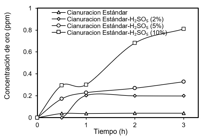Recuperaci&oacute;n total de oro del mineral refractario de calaverita (25˚C; 1 atm).