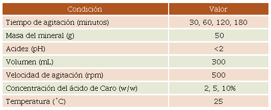Condiciones de pre-oxidaci&oacute;n a la muestra del noroeste de M&eacute;xico con presencia de telururo de oro.