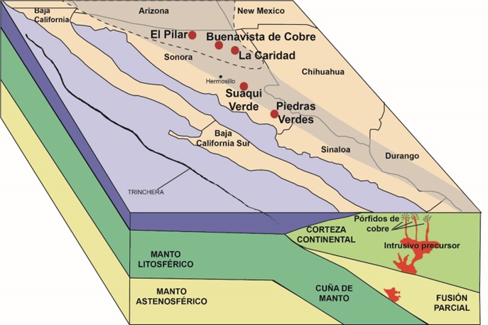 Modelo esquem&aacute;tico de la formaci&oacute;n de p&oacute;rfidos de cobre a partir de un proceso de subducci&oacute;n, en la regi&oacute;n del noroeste de M&eacute;xico. En rojo se indican los p&oacute;rfidos de cobre considerados para este trabajo. La l&iacute;nea punteada indica el l&iacute;mite sur del Gran cl&uacute;ster de p&oacute;rfidos de cobre de Norteam&eacute;rica. (adaptado de Valencia-Moreno [9]).