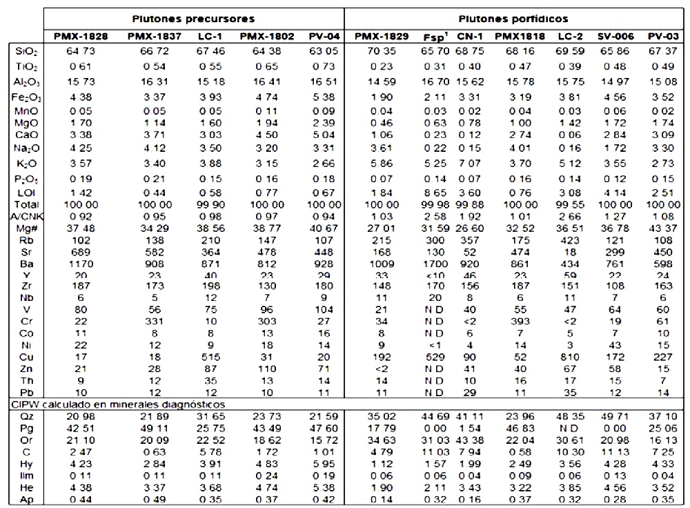 Concentraci&oacute;n de &oacute;xidos de elementos Mayores (wt%) y algunos traza (ppm) medidos por XRF, indicando el &iacute;ndice de alcalinidad (A/CNK); los valores de n&uacute;mero de magnesio (Mg#) y de algunos minerales fueron calculados de acuerdo con la norma CIPW.