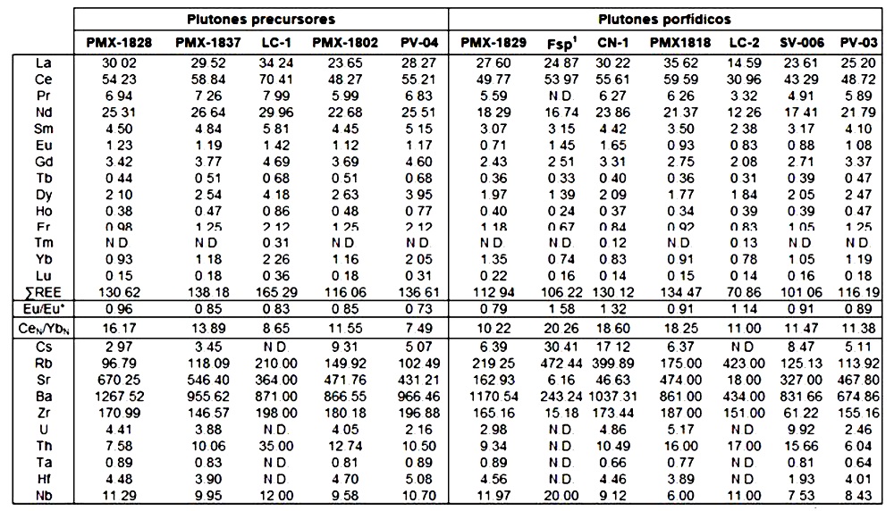 Concentraci&oacute;n de elementos traza y tierras raras en ppm para las rocas colectadas en los distintos sitios con mineralizaci&oacute;n tipo p&oacute;rfido de cobre estudiados en Sonora.