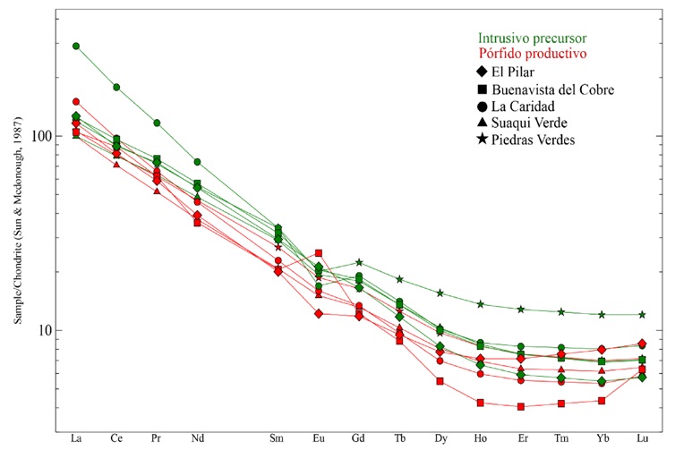 Diagrama de los patrones de REE normalizados a los valores condr&iacute;ticos propuestos por Sun y McDonough [20].