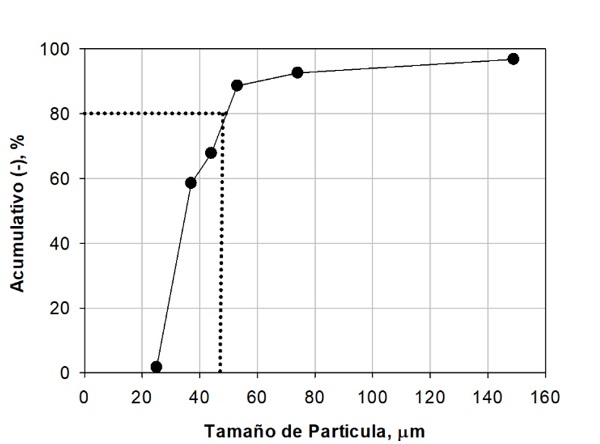 Distribución de tamaño de partícula del concentrado de pirita empleado 