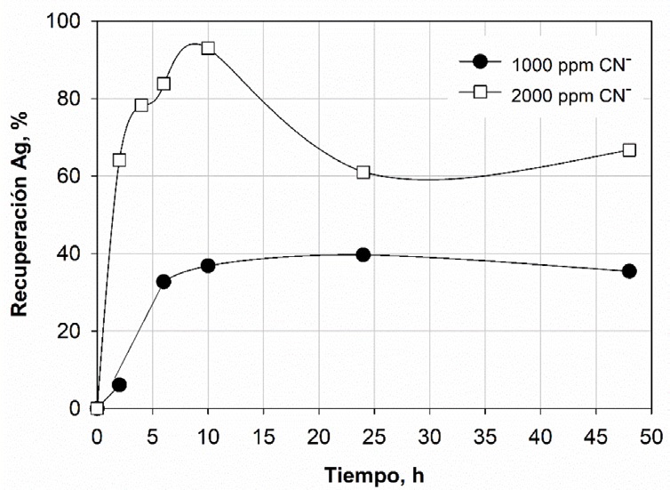 Cinética de lixiviación de plata utilizando un pretratamiento con ozono antes de la cianuración para un concentrado de pirita aurífero.