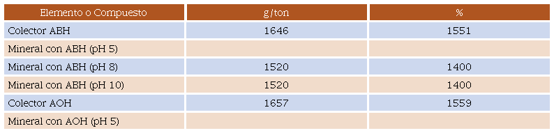 Análisis químico para el concentrado de pirita.