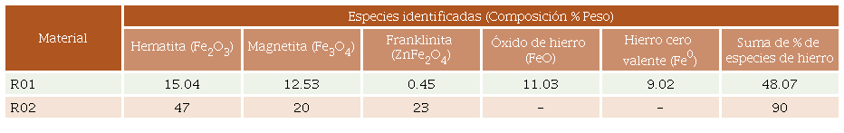 distribuci&oacute;n de fases de &oacute;xidos de hierro presentes en los residuos minero-metal&uacute;rgicos