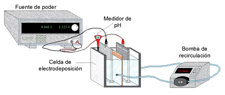 Representaci&oacute;n del sistema electroqu&iacute;mico para las pruebas de electrodeposici&oacute;n. 