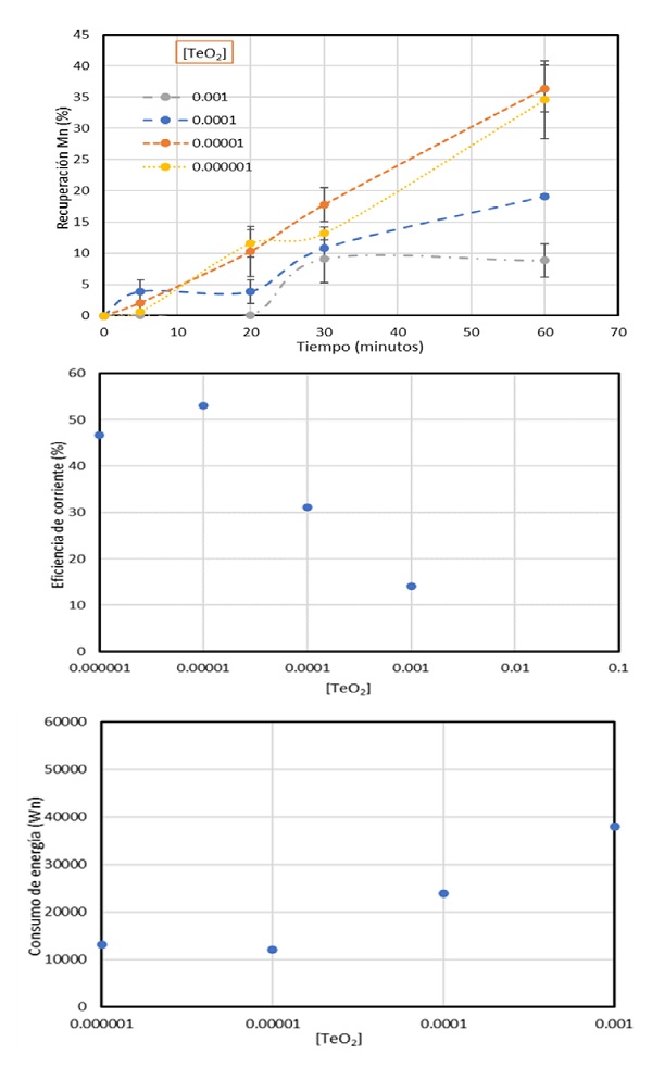 Recuperaci&oacute;n de Mn, eficiencia de corriente y consumo de energ&iacute;a en funci&oacute;n de la concentraci&oacute;n de TeO2. Densidad de corriente=600 A/m2, [Mn+2]=0.27, [(NH4)2SO4]=0.9. 