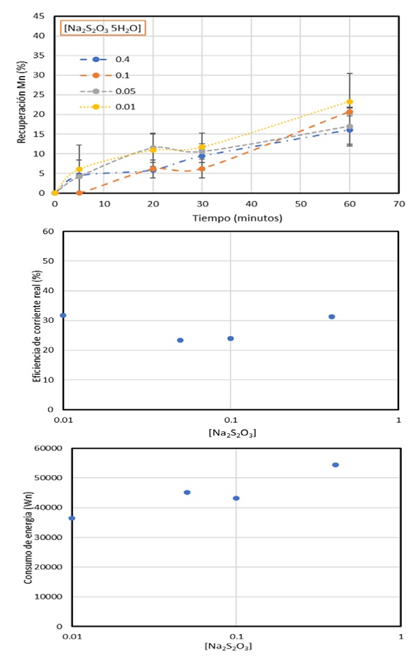 Recuperaci&oacute;n de Mn, eficiencia de corriente y consumo de energ&iacute;a, en funci&oacute;n de la concentraci&oacute;n de Na2S2O3. Densidad de corriente=600 A/m2, [Mn+2]=0.27 M, [(NH4)2SO4]=0.9 M. 