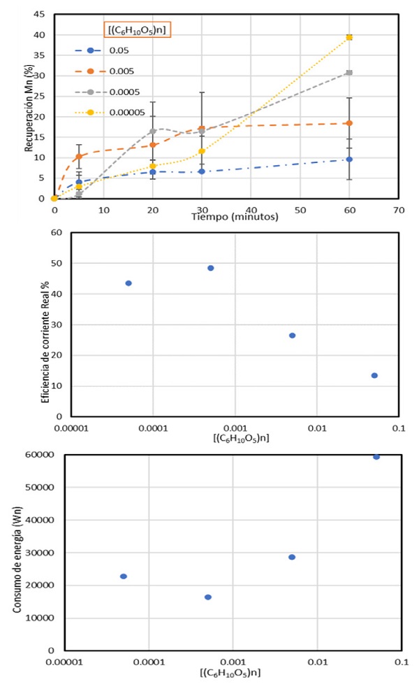 Recuperaci&oacute;n de Mn, eficiencia de corriente y consumo de energ&iacute;a, en funci&oacute;n de la concentraci&oacute;n de (C6H10O5)n. Densidad de corriente=600 A/m2, [Mn+2]=0.27 M, [(NH4)2SO4]=0.9 M. 