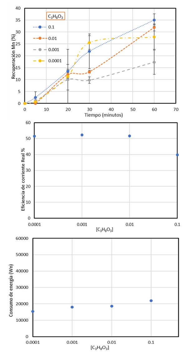 Recuperaci&oacute;n de Mn, eficiencia de corriente y consumo de energ&iacute;a a diferentes concentraciones de C3H8O5. Densidad de corriente [600 A/m2], [Mn+2]=0.27 M, [(NH4)2SO4]=0.9 M.