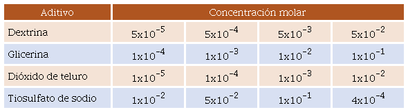 Valores de concentraci&oacute;n de aditivos utilizados para la electrodeposici&oacute;n.