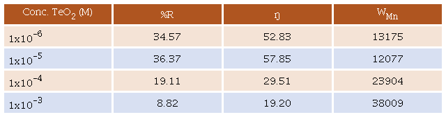 Porcentajes de recuperaci&oacute;n de manganeso, eficiencia de corriente y consumo de energ&iacute;a utilizando TeO2 como aditivo.