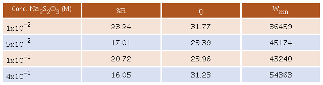 Porcentajes de recuperaci&oacute;n de manganeso, eficiencia de corriente y consumo de energ&iacute;a utilizando Na2S2O3 como aditivo.