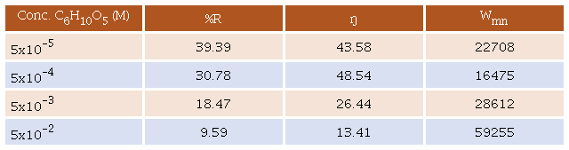 Porcentajes de recuperaci&oacute;n de manganeso, eficiencia de corriente y consumo de energ&iacute;a utilizando (C6H10O5)n como aditivo.