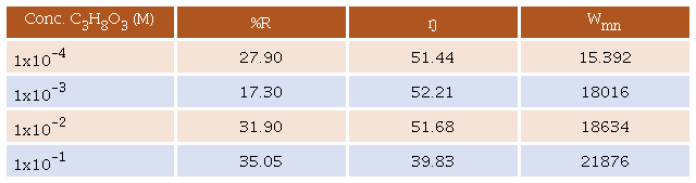 Porcentajes de recuperaci&oacute;n de manganeso, eficiencia de corriente y consumo de energ&iacute;a utilizando C3H8O3 como aditivo.