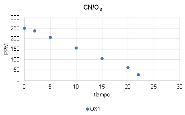 Pruebas de oxidaci&oacute;n de cianuro con ozono