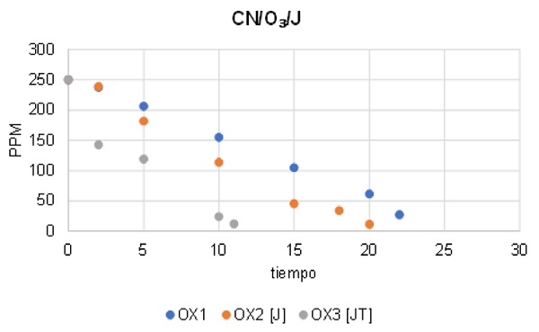 Pruebas de oxidaci&oacute;n de cianuro con ozono y jarosita sin y con tratamiento
