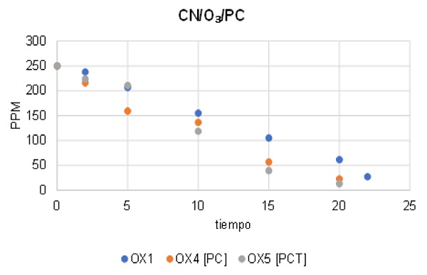Pruebas de oxidaci&oacute;n de cianuro con ozono y polvo de colector sin y con tratamiento